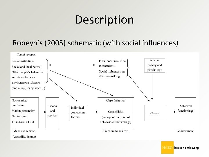 Description Robeyn’s (2005) schematic (with social influences) 