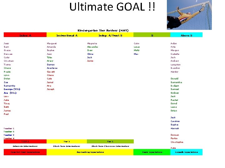 Ultimate GOAL !! Kindergarten Tier Review (MAY) Below A Instructional A Indep. A/Frust B