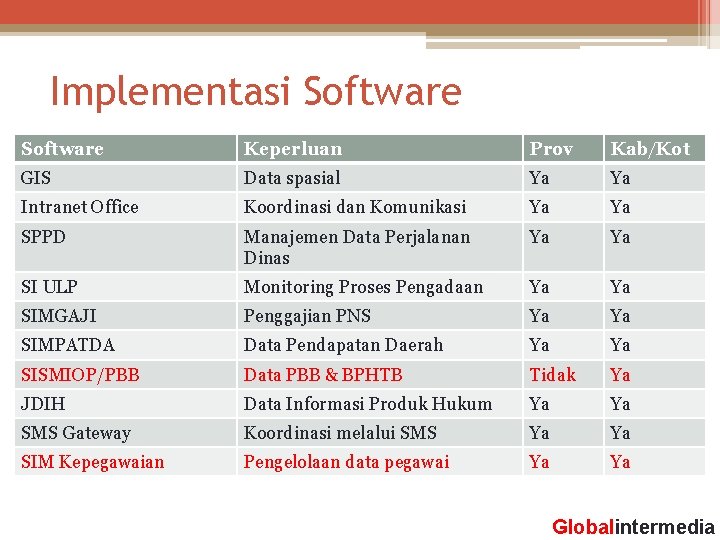 Implementasi Software Keperluan Prov Kab/Kot GIS Data spasial Ya Ya Intranet Office Koordinasi dan