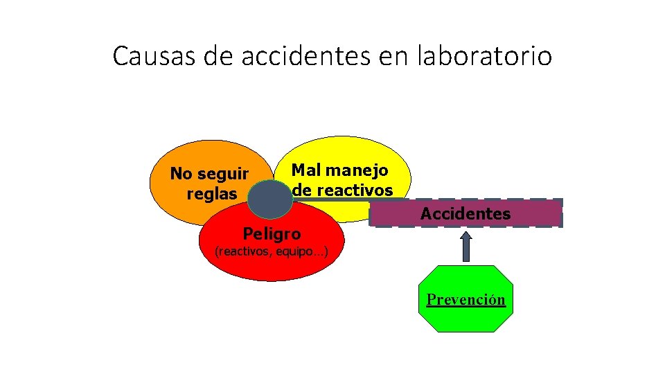 Causas de accidentes en laboratorio No seguir reglas Mal manejo de reactivos Accidentes Peligro