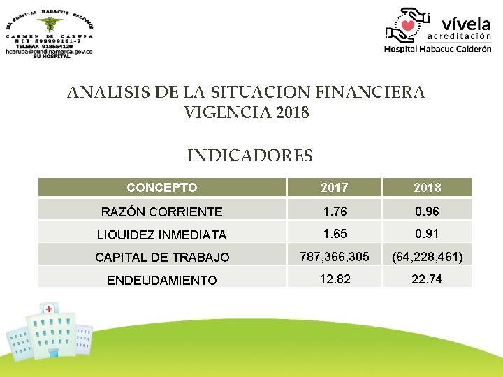 ANALISIS DE LA SITUACION FINANCIERA VIGENCIA 2018 INDICADORES CONCEPTO 2017 2018 RAZÓN CORRIENTE 1.