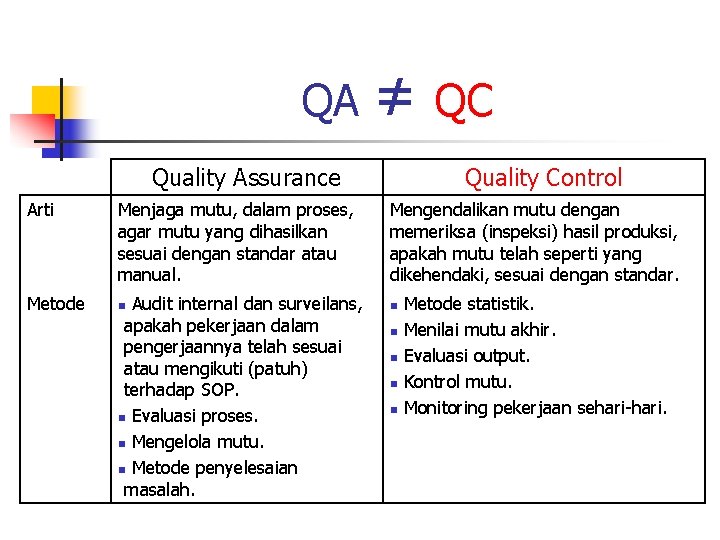 QA ≠ Quality Assurance Arti Metode Menjaga mutu, dalam proses, agar mutu yang dihasilkan