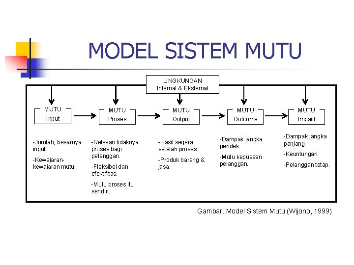 MODEL SISTEM MUTU LINGKUNGAN Internal & Eksternal MUTU MUTU Input Proses Output Outcome Impact