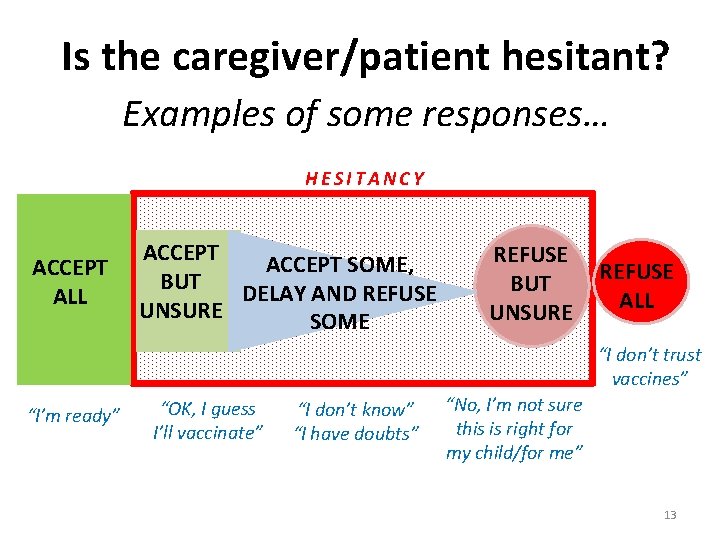 Is the caregiver/patient hesitant? Examples of some responses… HESITANCY ACCEPT ALL ACCEPT SOME, BUT