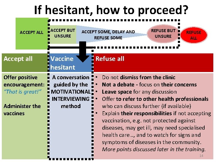 If hesitant, how to proceed? ACCEPT ALL ACCEPT BUT UNSURE ACCEPT SOME, DELAY AND