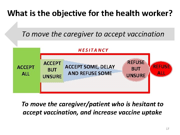 What is the objective for the health worker? To move the caregiver to accept