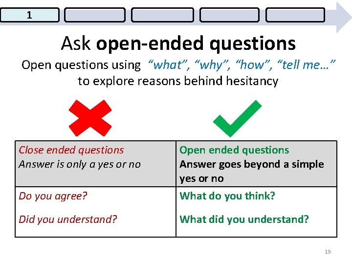 1 Ask open-ended questions Open questions using “what”, “why”, “how”, “tell me…” to explore