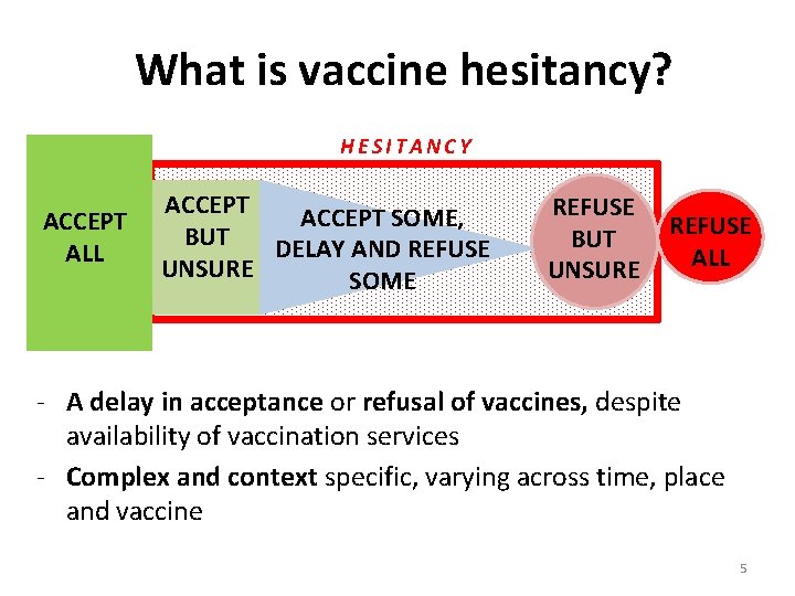 What is vaccine hesitancy? HESITANCY ACCEPT ALL ACCEPT SOME, BUT DELAY AND REFUSE UNSURE
