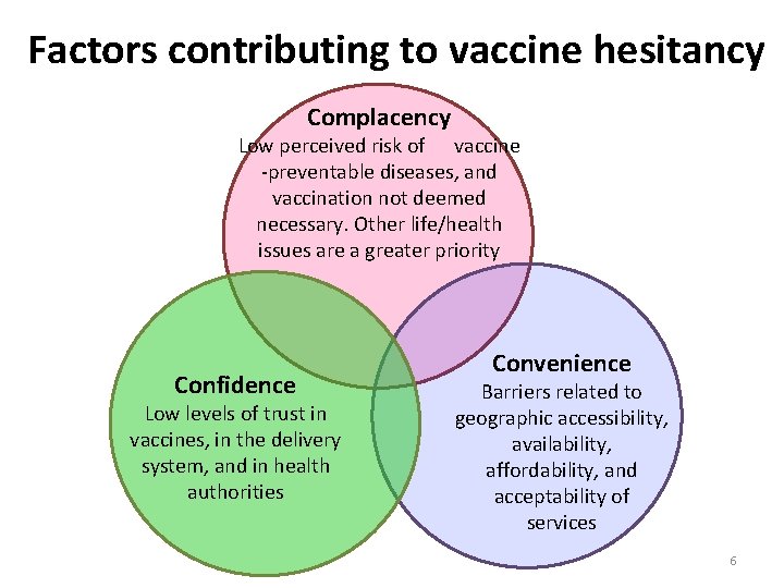 Factors contributing to vaccine hesitancy Complacency Low perceived risk of vaccine -preventable diseases, and