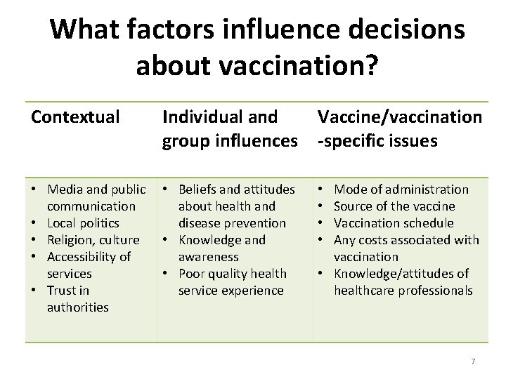 What factors influence decisions about vaccination? Contextual Individual and Vaccine/vaccination group influences -specific issues