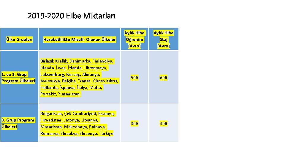 2019 -2020 Hibe Miktarları Ülke Grupları Hareketlilikte Misafir Olunan Ülkeler Aylık Hibe Öğrenim (Avro)