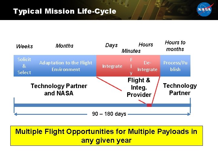 Typical Mission Life-Cycle Weeks Months Solicit & Select Adaptation to the Flight Environment Days