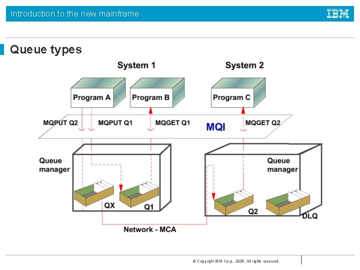Introduction to the new mainframe Queue types © Copyright IBM Corp. , 2005. All Introduction to the new mainframe Queue types © Copyright IBM Corp. , 2005. All