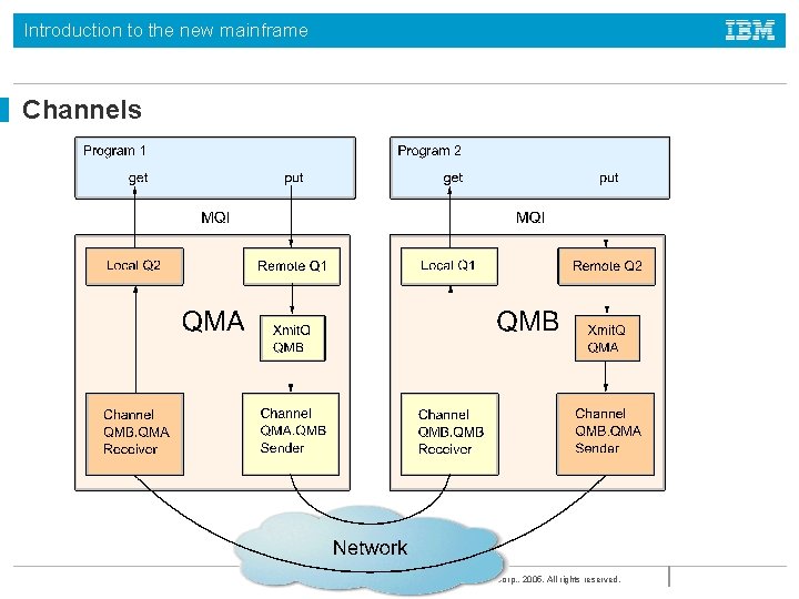 Introduction to the new mainframe Channels © Copyright IBM Corp. , 2005. All rights Introduction to the new mainframe Channels © Copyright IBM Corp. , 2005. All rights