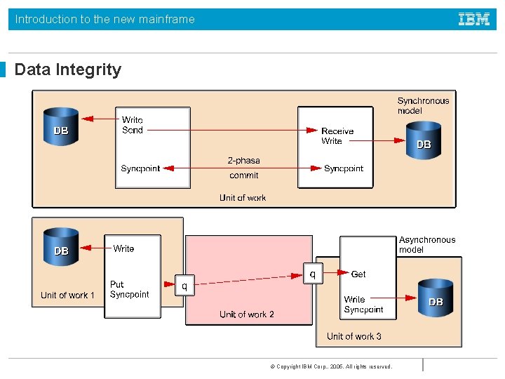 Introduction to the new mainframe Data Integrity © Copyright IBM Corp. , 2005. All Introduction to the new mainframe Data Integrity © Copyright IBM Corp. , 2005. All