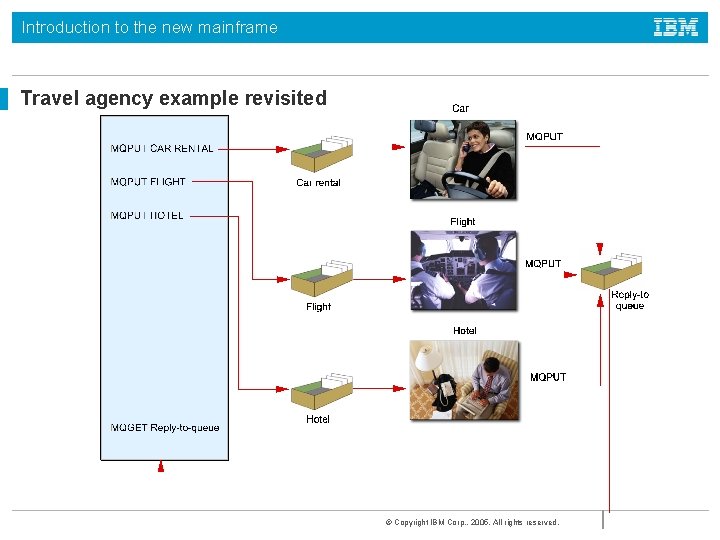Introduction to the new mainframe Travel agency example revisited © Copyright IBM Corp. , Introduction to the new mainframe Travel agency example revisited © Copyright IBM Corp. ,