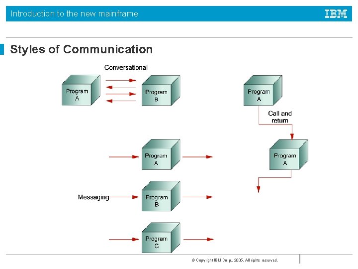 Introduction to the new mainframe Styles of Communication © Copyright IBM Corp. , 2005. Introduction to the new mainframe Styles of Communication © Copyright IBM Corp. , 2005.