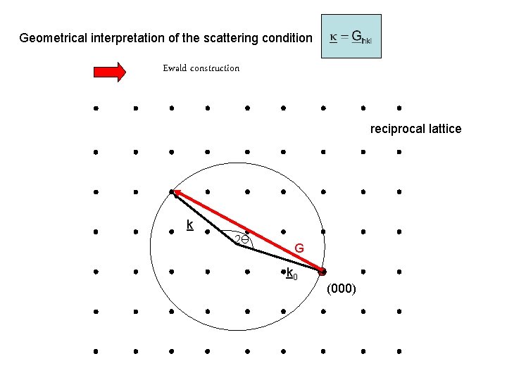 Geometrical interpretation of the scattering condition Ewald construction reciprocal lattice k 2Ө G k Geometrical interpretation of the scattering condition Ewald construction reciprocal lattice k 2Ө G k