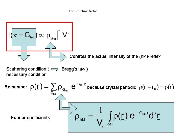 The structure factor Controls the actual intensity of the (hkl)-reflex Scattering condition ( necessary The structure factor Controls the actual intensity of the (hkl)-reflex Scattering condition ( necessary