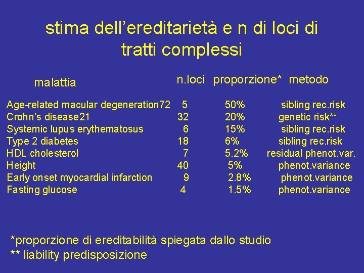 stima dell’ereditarietà e n di loci di tratti complessi malattia Age-related macular degeneration 72