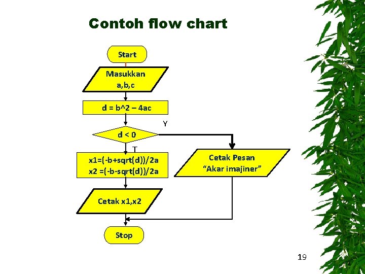 Contoh flow chart Start Masukkan a, b, c d = b^2 – 4 ac