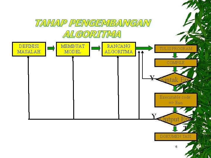 TAHAP PENGEMBANGAN ALGORITMA DEFINISI MASALAH MEMBUAT MODEL RANCANG ALGORITMA TULIS PROGRAM COMPILE Y Sintak