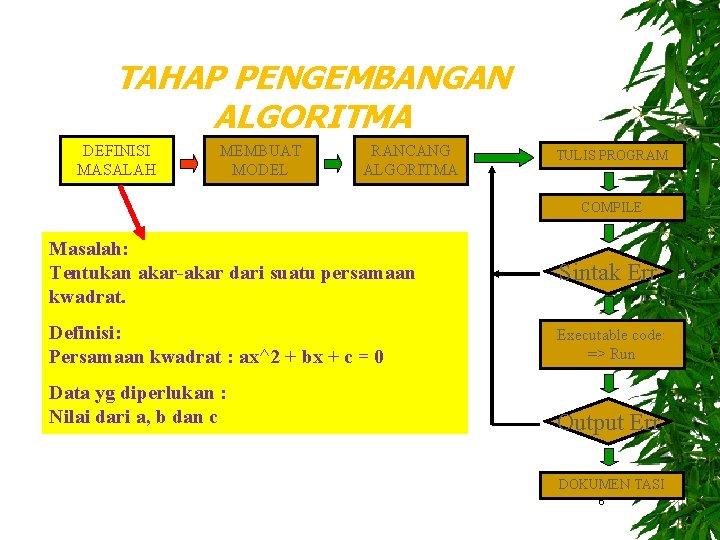 TAHAP PENGEMBANGAN ALGORITMA DEFINISI MASALAH MEMBUAT MODEL RANCANG ALGORITMA TULIS PROGRAM COMPILE Masalah: Tentukan