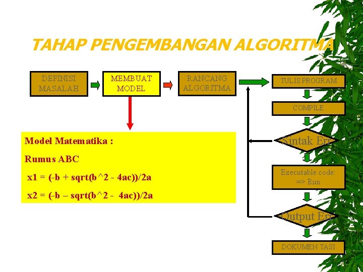 TAHAP PENGEMBANGAN ALGORITMA DEFINISI MASALAH MEMBUAT MODEL RANCANG ALGORITMA TULIS PROGRAM COMPILE Model Matematika