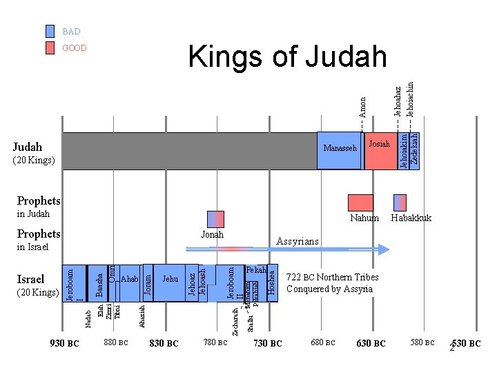 BAD Judah Manasseh Josiah (20 Kings) Jehoiakim Zedekiah Amon Jehoahaz Jehoiachin Kings of Judah