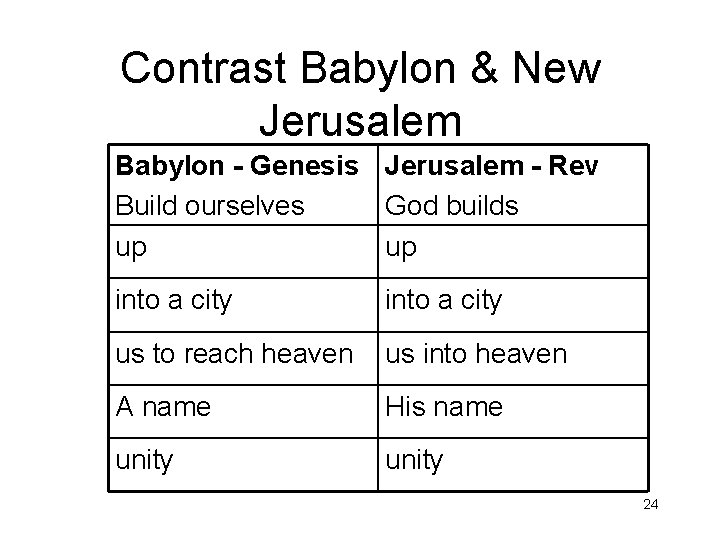 Contrast Babylon & New Jerusalem Babylon - Genesis Jerusalem - Rev Build ourselves God