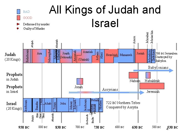 All Kings of Judah and Israel BAD GOOD (Uzziah) Hezekiah Manasseh Jehoahaz Jehoiachin Josiah