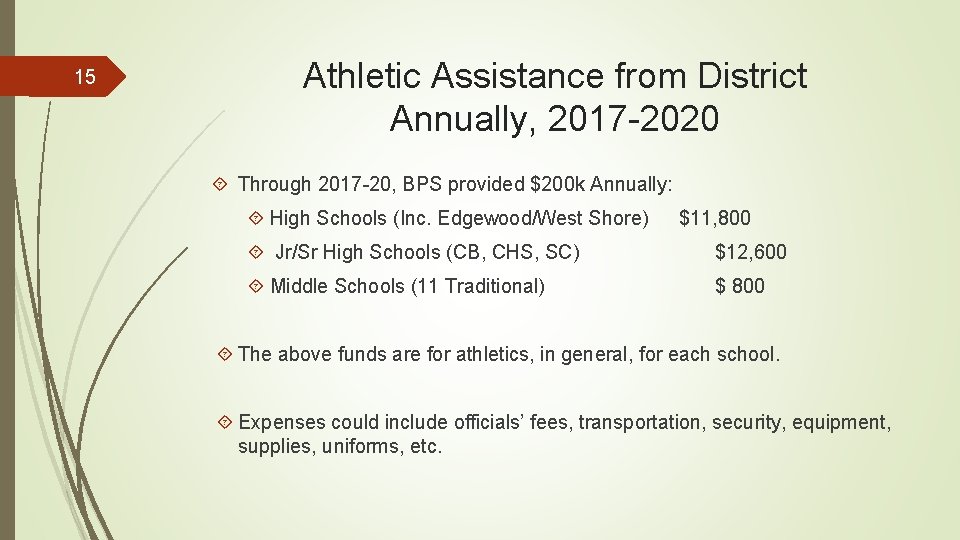 15 Athletic Assistance from District Annually, 2017 -2020 Through 2017 -20, BPS provided $200