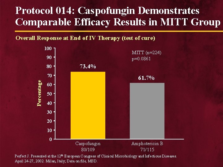 Protocol 014: Caspofungin Demonstrates Comparable Efficacy Results in MITT Group Overall Response at End