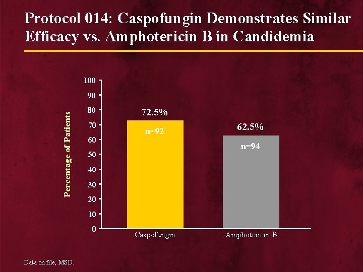 Protocol 014: Caspofungin Demonstrates Similar Efficacy vs. Amphotericin B in Candidemia 100 Percentage of