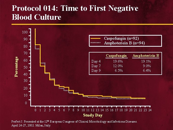 Protocol 014: Time to First Negative Blood Culture 100 Caspofungin (n=92) Amphotericin B (n=94)