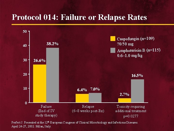 Protocol 014: Failure or Relapse Rates 50 38. 2% 40 30 Caspofungin (n=109) 70/50