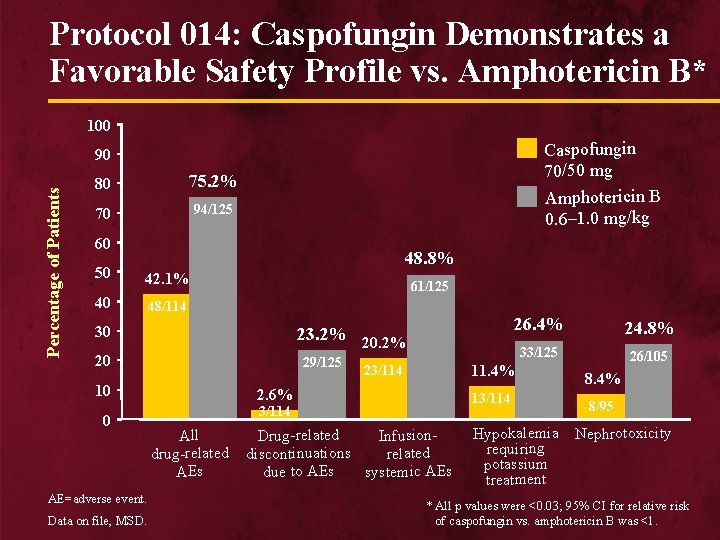 Protocol 014: Caspofungin Demonstrates a Favorable Safety Profile vs. Amphotericin B* 100 Caspofungin 70/50