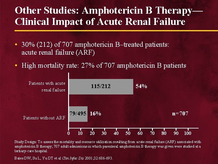 Other Studies: Amphotericin B Therapy— Clinical Impact of Acute Renal Failure • 30% (212)