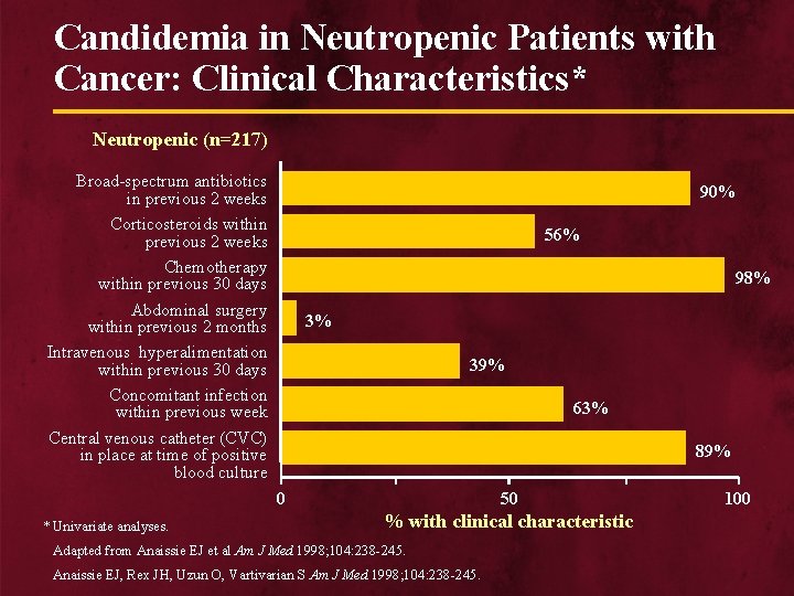 Candidemia in Neutropenic Patients with Cancer: Clinical Characteristics* Neutropenic (n=217) Broad-spectrum antibiotics in previous