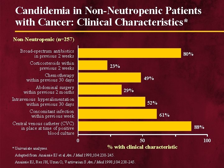 Candidemia in Non-Neutropenic Patients with Cancer: Clinical Characteristics* Non-Neutropenic (n=257) Broad-spectrum antibiotics in previous
