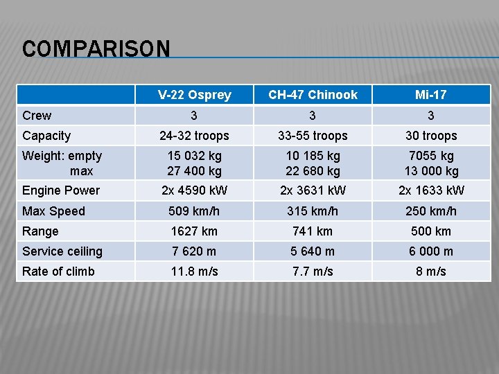 COMPARISON V-22 Osprey CH-47 Chinook Mi-17 3 3 3 24 -32 troops 33 -55