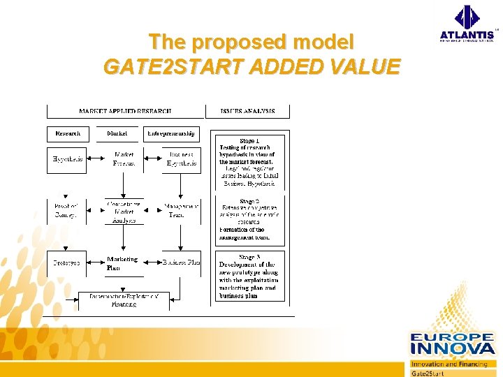 The proposed model GATE 2 START ADDED VALUE 