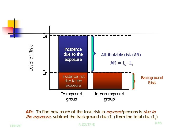 Level of Risk Ie incidence due to the exposure In Attributable risk (AR) AR