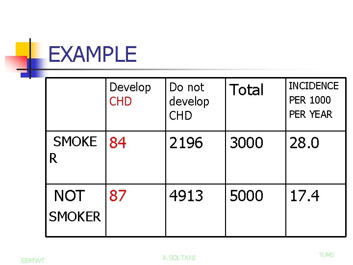 EXAMPLE Develop CHD SMOKE 84 R NOT 87 Do not develop CHD Total INCIDENCE