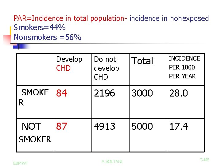 PAR=Incidence in total population- incidence in nonexposed Smokers=44% Nonsmokers =56% Develop CHD SMOKE 84