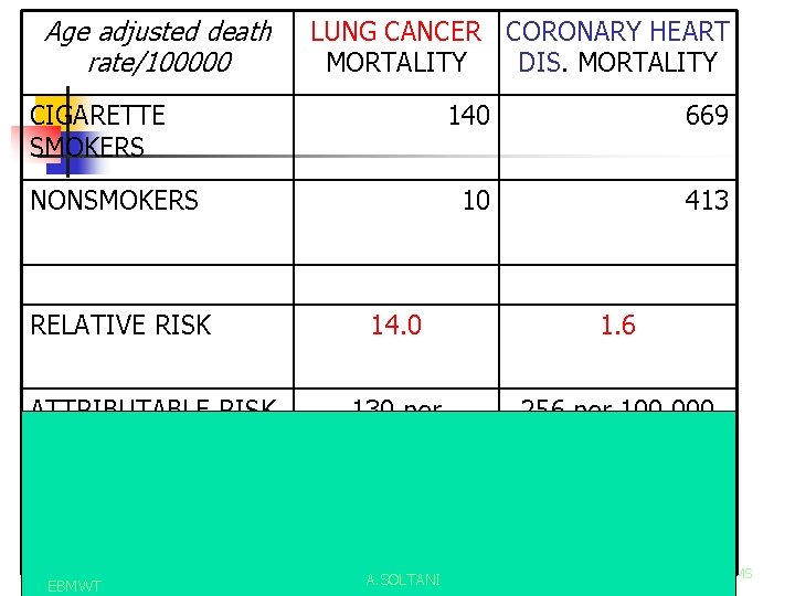 Age adjusted death rate/100000 LUNG CANCER CORONARY HEART MORTALITY DIS. MORTALITY CIGARETTE SMOKERS NONSMOKERS