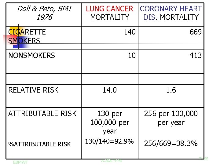 Doll & Peto, BMJ 1976 LUNG CANCER CORONARY HEART MORTALITY DIS. MORTALITY CIGARETTE SMOKERS