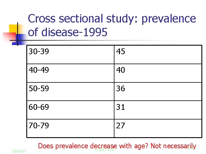 Cross sectional study: prevalence of disease-1995 EBMWT 30 -39 45 40 -49 40 50