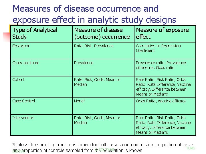 Measures of disease occurrence and exposure effect in analytic study designs Type of Analytical