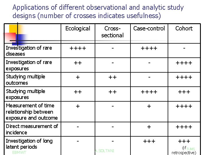Applications of different observational and analytic study designs (number of crosses indicates usefulness) Ecological